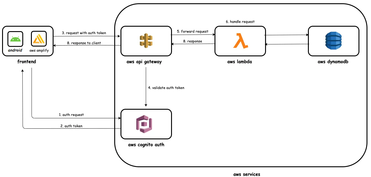 aws-amplify-android-lambda-api-gateway